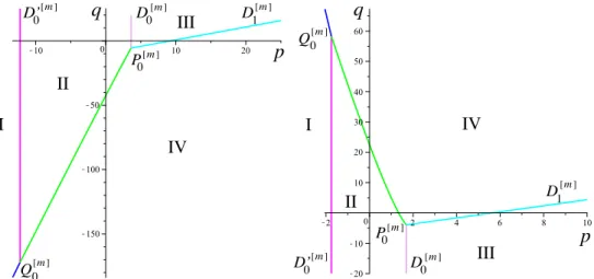 Figure 6. Phase diagram for the m-fold whole-plane SLE κ and domains of validity of spectra β tip (I), β 0 (II), β lin (III), and β m (IV)