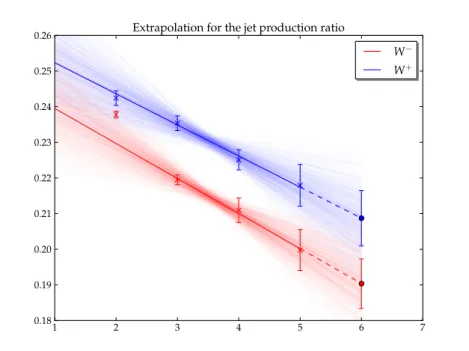 Figure 1 – Extrapolations of the ratio of total cross sections at NLO. The lower (red) line shows the extrapolation for the W − + n/W − + (n−1)ratio, and the upper (blue) line for the W + + n/W + + (n −1)ratio