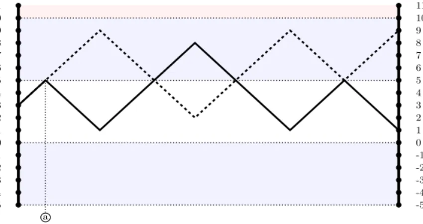 Figure 3: Non-restricted SOS paths with p = 4. The black path is a forbidden path of type (i);