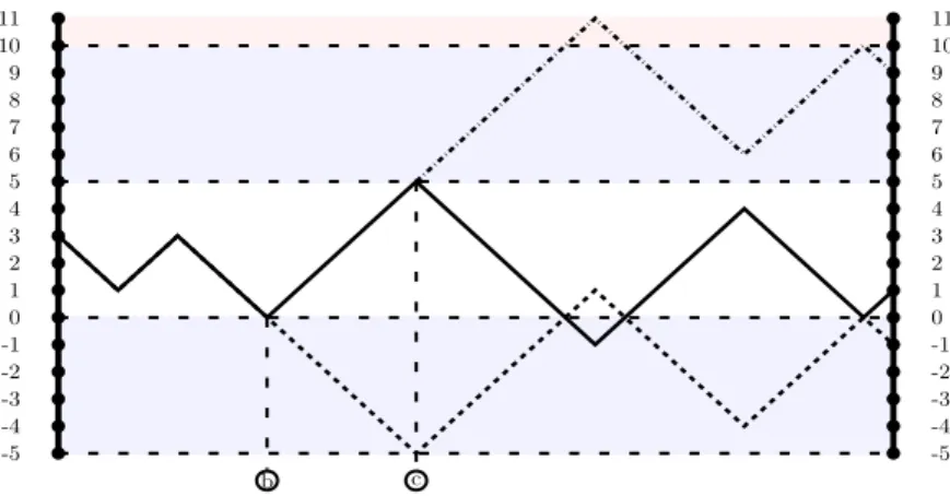 Figure 4: Non-restricted SOS paths with p = 4. The black path is a forbidden path of both types (i) and (ii), touching the first lower wall at the point b and the first upper wall at the point c; the dashed path is the one obtained by the reflection along 
