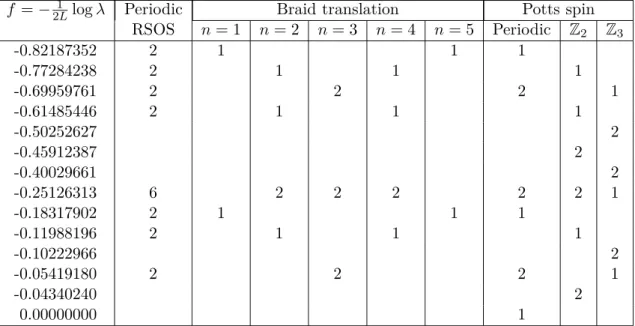 Table 2: Complete set of levels for the periodic RSOS model, for size N = 2L = 4 and p = 5 (the 3-state Potts model)