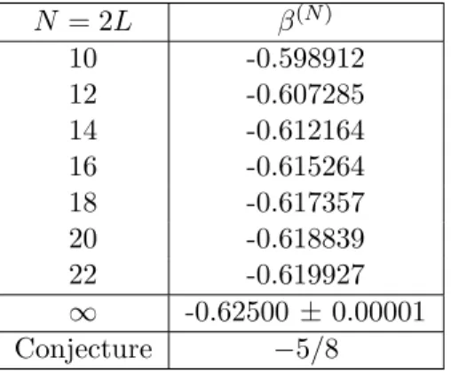 Table 4: Measure of the indecomposability parameter β in the braid translated sl(2 | 1) spin chain.