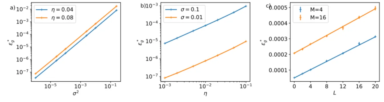 Figure 5: The final generalisation error of over-parametrised ReLU networks scales as  ∗ g ∼ ησ 2 L