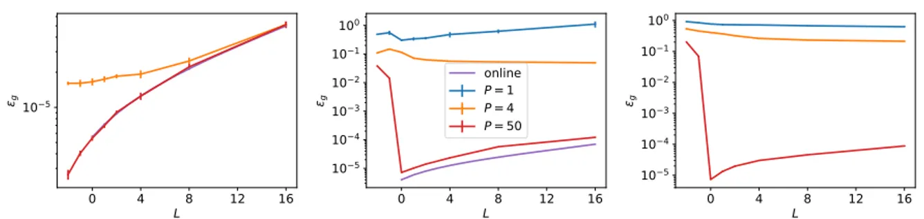 Figure 6: The scaling of  ∗ g with L depends on the size of the training set. We plot  ∗ g after SGD with a finite training set with P N samples for linear, sigmoidal and ReLU networks from left to right