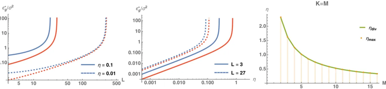 Figure 8: The final generalisation error of over-parameterised Erf networks scales linearly with the learning rate, the variance of the teacher’s output noise, and L