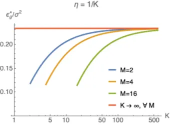 Figure 9: Asymptotic generalisation error for sigmoidal networks with learning rate η = 1/K