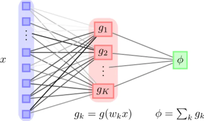 Figure 1: Neural network with a single hidden layer. A network with K hidden units and weights w implements a scalar function of its inputs x, y = P K
