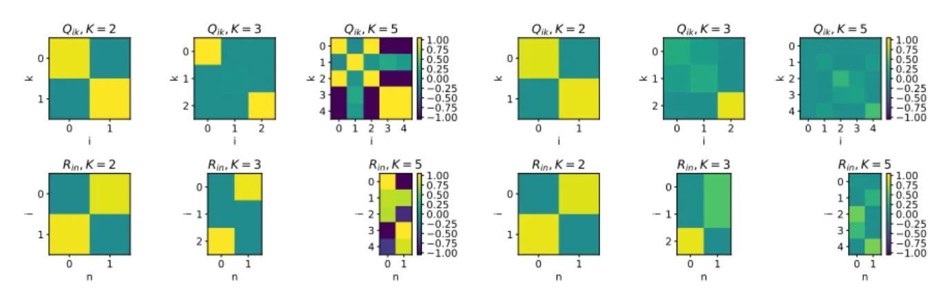 Figure 4: Sigmoidal networks learn different representations from a noisy teacher than ReLU networks