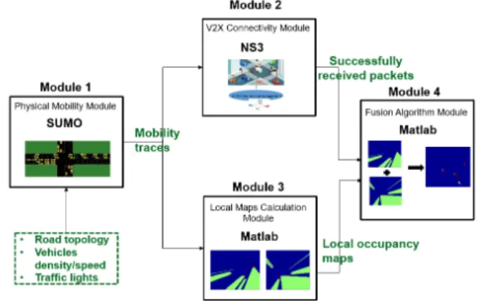 Fig. 1. Simulation modules and the interaction among them.
