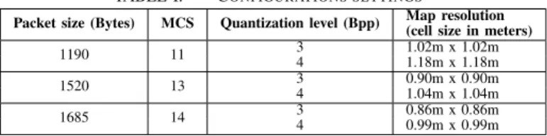 Table I presents the considered sizes of the messages and the associated MCS to transmit a message through one TTI and 48RBs.