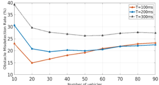Fig. 6. PDR at RSU (UL) with different values of T.