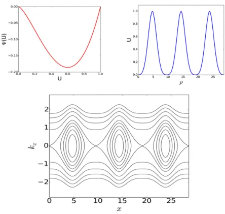 Figure 10: Contour lines of the reduced Hamiltonian w in the wave phase space (x, k x ) for the zonal potential computed with drive and a wave-wave interaction operator that is diffusive