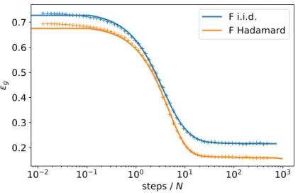 Figure 8: The ODE analysis is asymptotically correct for non-random feature ma- ma-trices F 