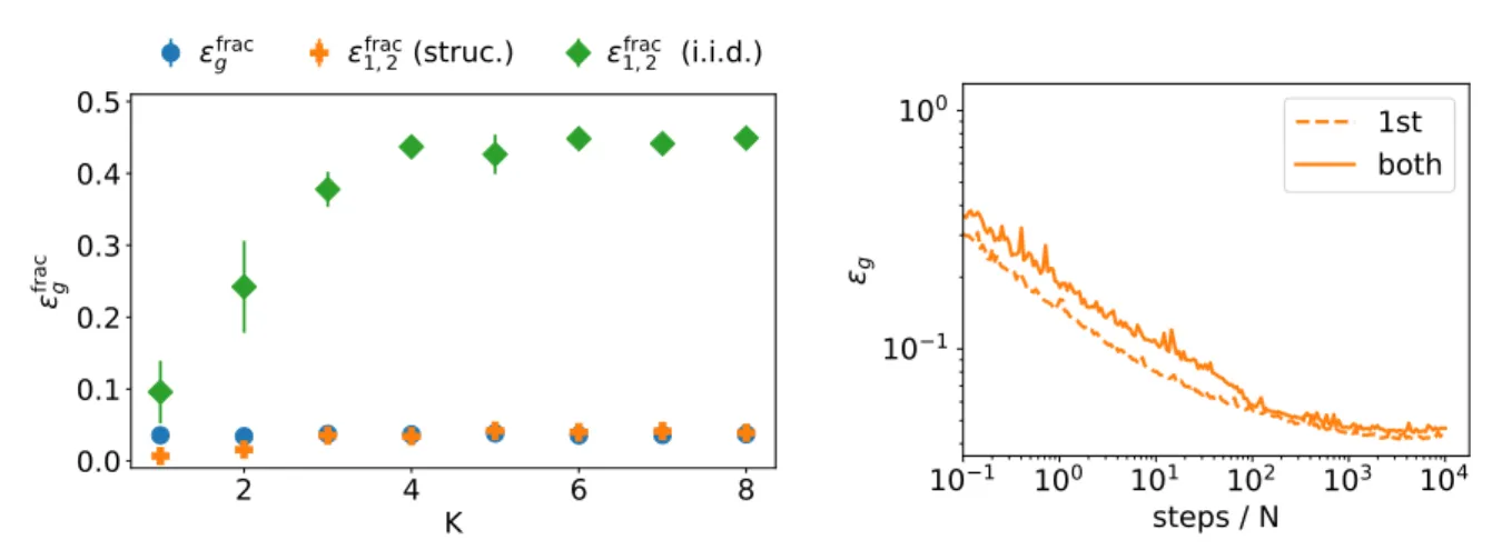 Figure 10: Experimental results for neural networks trained on Fashion MNIST.