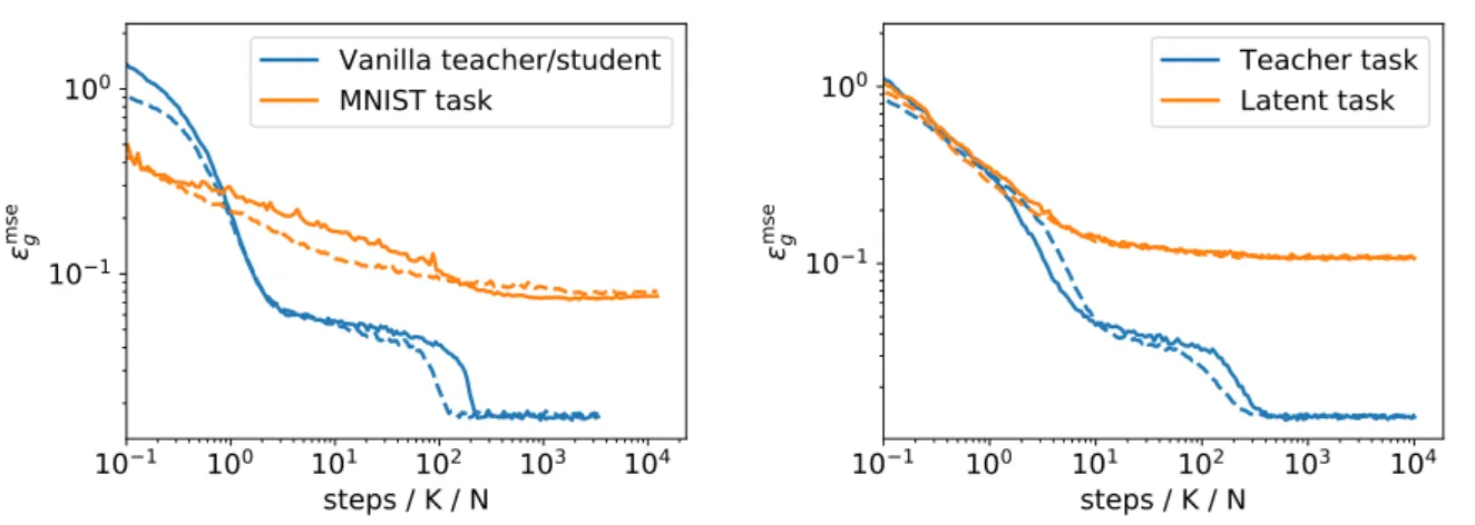 Figure 2: (Left) Extended periods with stationary test error during training (“plateaus”) appear in the vanilla teacher-student setup, not on MNIST