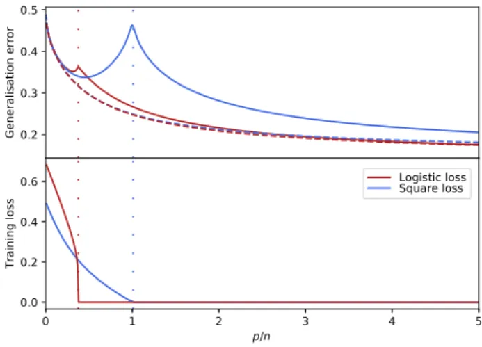 Figure 2: Upper panel: Generalisation error evaluated from eq. (2.1) plotted against the number of random Gaussian features per sample p/n = 1/α and fixed ratio between the number of samples and dimension n/d = α/γ = 3 for logistic loss (red), square loss 