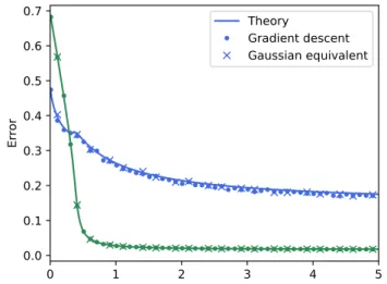 Figure 1: Comparison between theory (full line), and simulations with dimension d = 200 on the original model (dots), eq