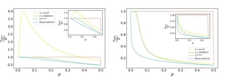Figure 6. Generalization error as a function of ρ, at fixed α = 1.2 and ∆ = 1 (left) and α = 7 and ∆ = 0.3 (right), for the square loss compared to the Bayes-optimal performance