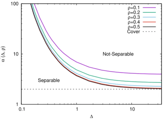 Figure 5. Critical value α = α ∗ , define by Proposition 2, at which the linear separability transition occurs as a function of