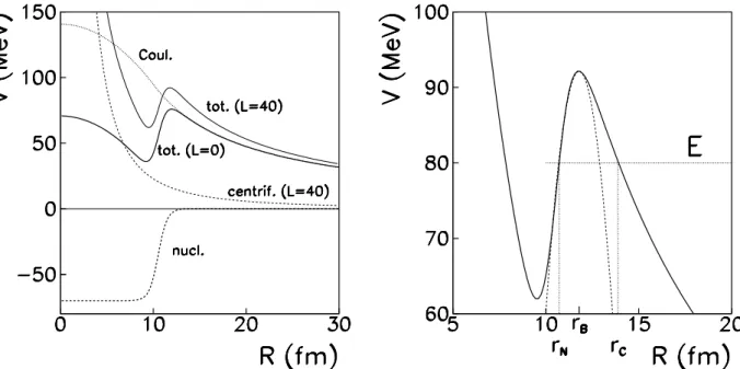 Figure 4: Left: example of nuclear, Coulomb, centrifugal (with ℓ = 40), and total (ℓ = 0 and ℓ = 40) potentials for 16 O+ 208 Pb