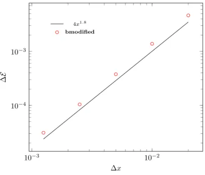 Figure 2: Vortex problem: plot of the L 2 norm of the difference between solutions obtained for two successive mesh refinement versus the finer mesh size (∆E(∆x), refer to the text), for the bmodified scheme.