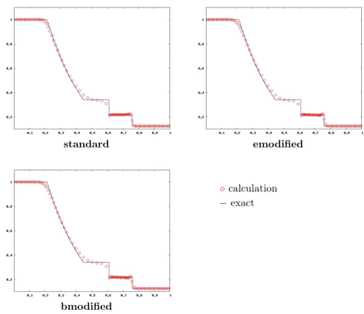 Figure 6: Shock tube problem:Plots of ρ along x for the second-order versions of the schemes