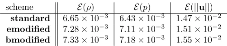 Table 2: Sod problem: L 1 error on the density, pressure and velocity.