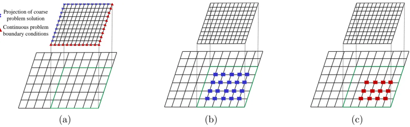 Figure 4: Illustration of LDC prolongation and restriction steps between two consecutive levels : (a) Boundary conditions; (b) Set of restriction nodes A g ; (c) Set of correction nodes Å g