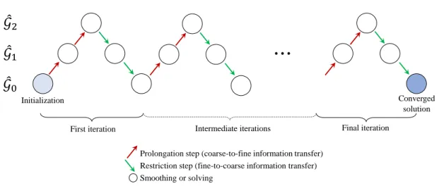 Figure 3: Locally adaptive multigrid ∧-cycle scheme with a sequence of three levels of meshes { G ˆ i } 2 i=0 .