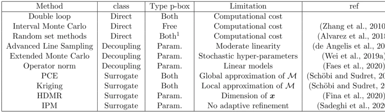 Table 2: Summary of black-box propagation schemes for p-boxes
