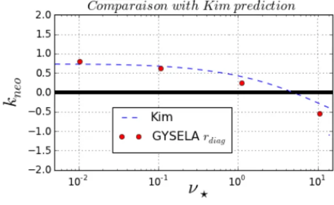 Figure 9: Comparison of χ neo predicted by theory with GYSELA results