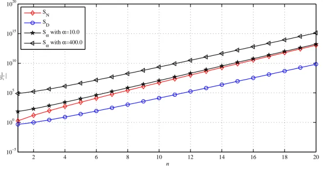 Figure 1. Condition number of single eld methods