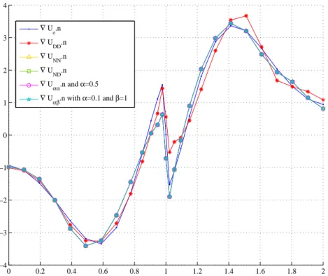 Figure 5. Exat and identied Neumann boundary ondition on Γ u