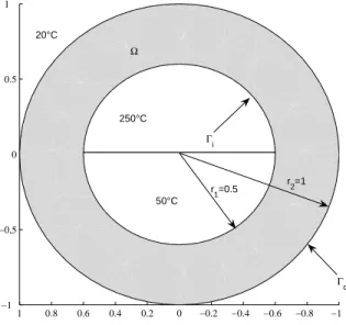Figure 6. Geometri data of the stratied inner uid problem