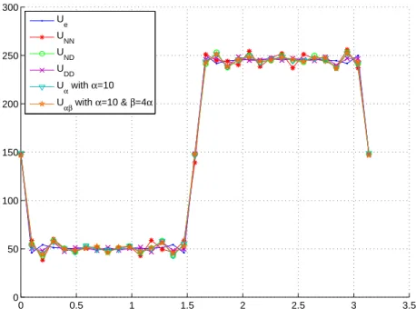 Figure 7. Exat and identied Neumann boundary ondition on Γ u