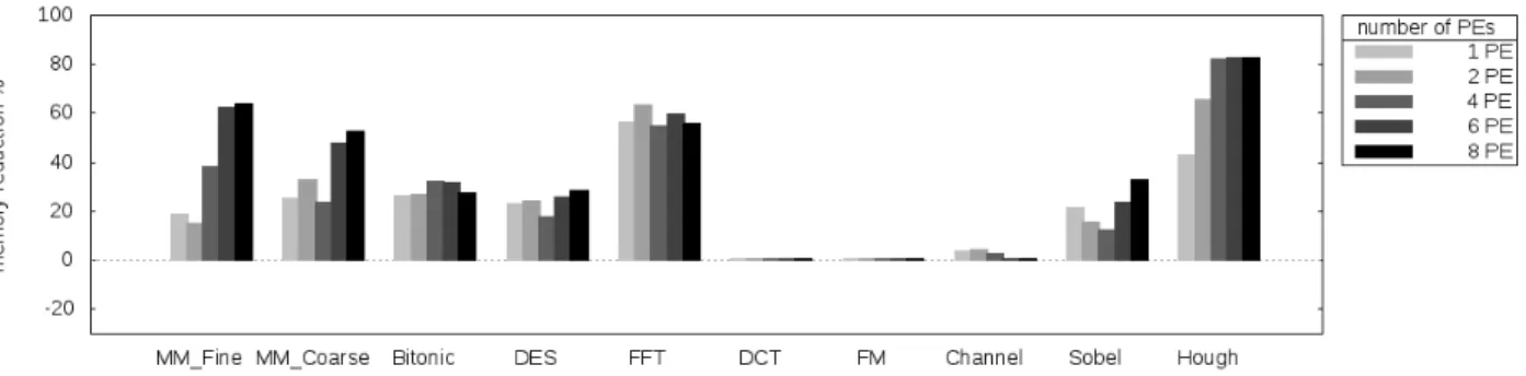 Fig. 6. Minimal required memory reductions achieved by our proposed method: the results are expressed as a reduction percentage over the minimal required memory per PE obtained by MPA-ii in [5]