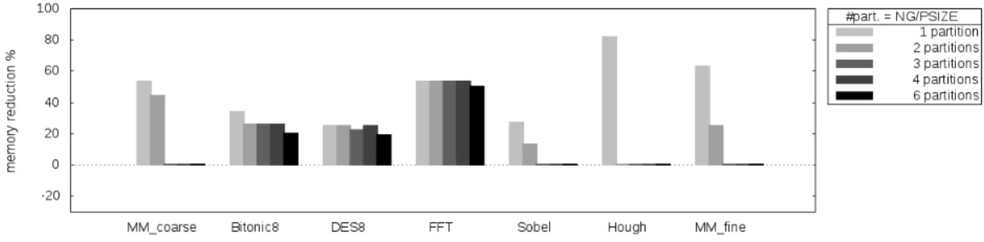 Fig. 7. Evaluation of the partitioning heuristic on 8 PE: for each benchmark, we show the memory reduction achieved when changing P SIZENG (the number of partitions used), exhaustive search is conducted independently in each partition.