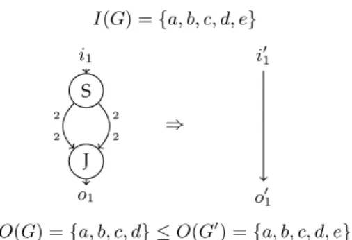 Fig. 3. Example of a transformation that is only possible under the weak condition of eq.2