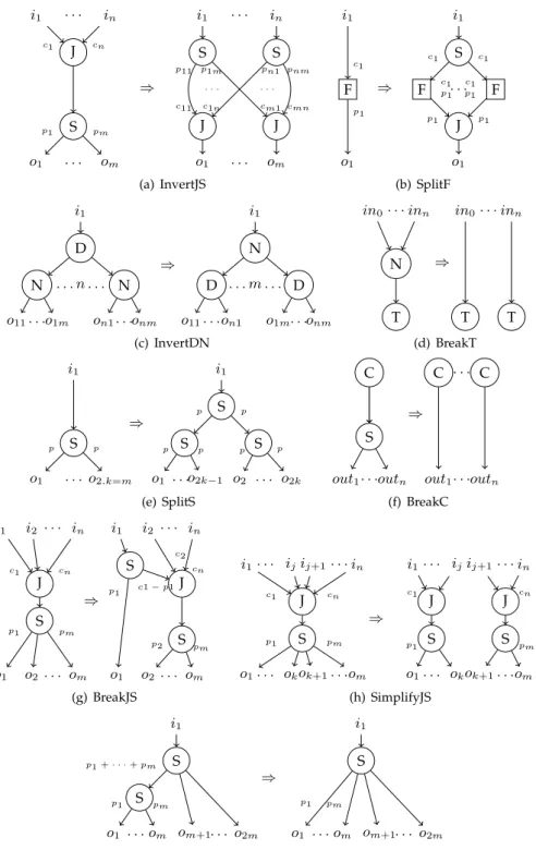 Fig. 4. Set of transformations considered. Each transformation is defined by a graph rewriting rule.