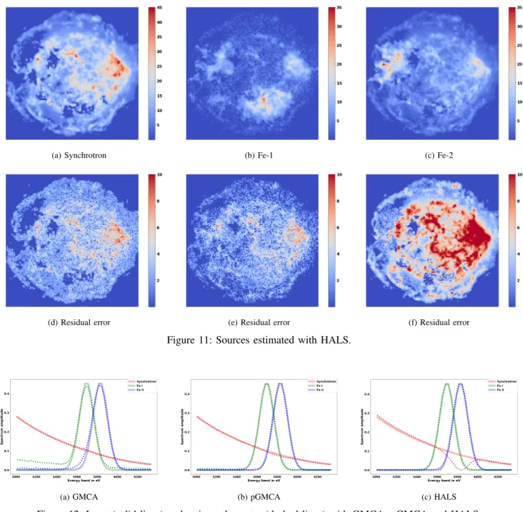 Figure 11: Sources estimated with HALS.