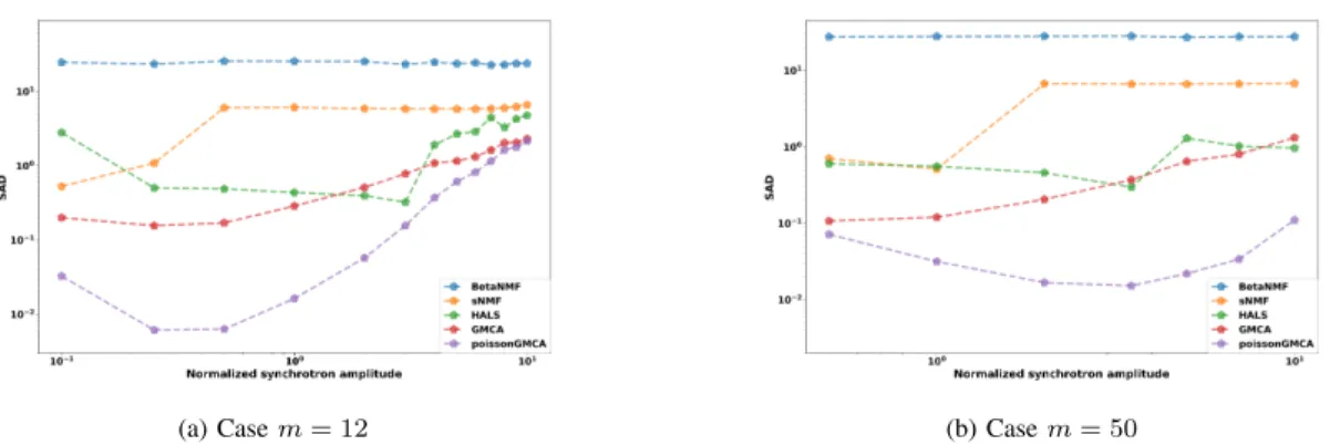 Figure 14: Spectral angular distance as a function of the synchrotron level - left: m = 12, right: case m = 50.