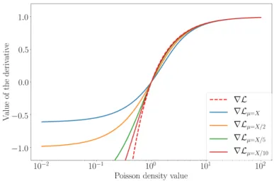 Figure 1: Approximations of ∇L for different values of µ.