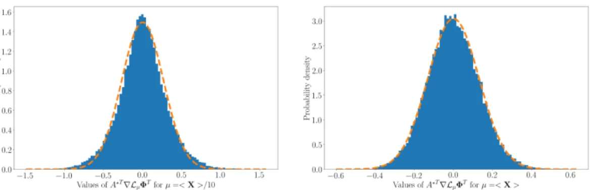 Figure 2: Histogram of the gradient of L µ with respect to S about the true input (mixing matrix and sources) and their Gaussian b best fit.