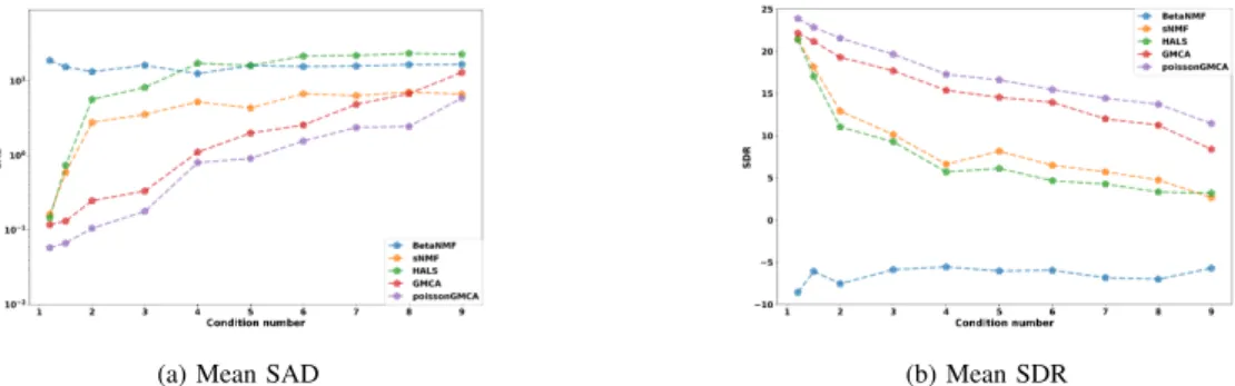 Figure 6: Evolution of the SAD (left panel) and SDR (right panel) as a function of the mixing matrix condition number.