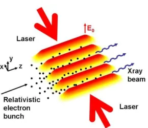 Fig. 1. Proposed configuration for a Raman X-ray laser. The color code from yellow to red indicates the height of the  pon-deromotive potential due to the laser standing wave.
