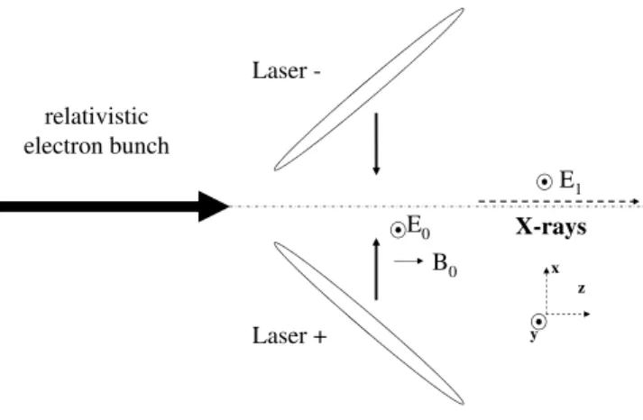 Fig. 2. Configuration of the two counter-propagating laser inhomogeneous waves. The energy front is oriented at 45 ◦ from the phase fronts, resulting in the advance of the interference region at velocity c along the z axis.