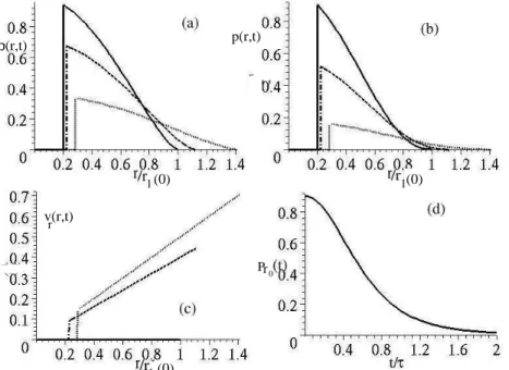 Fig. 3. Density (a), pressure (b) and velocity (c) profiles versus the radius in the laboratory frame at t = 0 (solid line), t = 0.5 τ (dotted-line), and t = τ (dashed-line), (d) plot of the pulsar pressure p r 0 at the inner surface of the shell versus ti