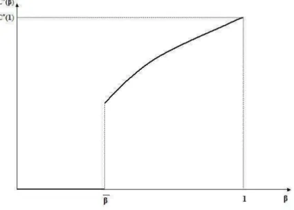 Figure 1: Optimal research investment.