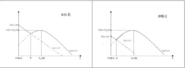 Figure 2: Optimal research investment with β ∈ [0, β] and β ∈]β, 1].