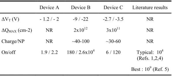 Table I. Threshold voltage shift, density of stored charges, stored charge per NP and  on/off drain current ratios (NR stands for non-relevant)